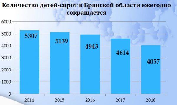 В Брянской области уменьшается число сирот