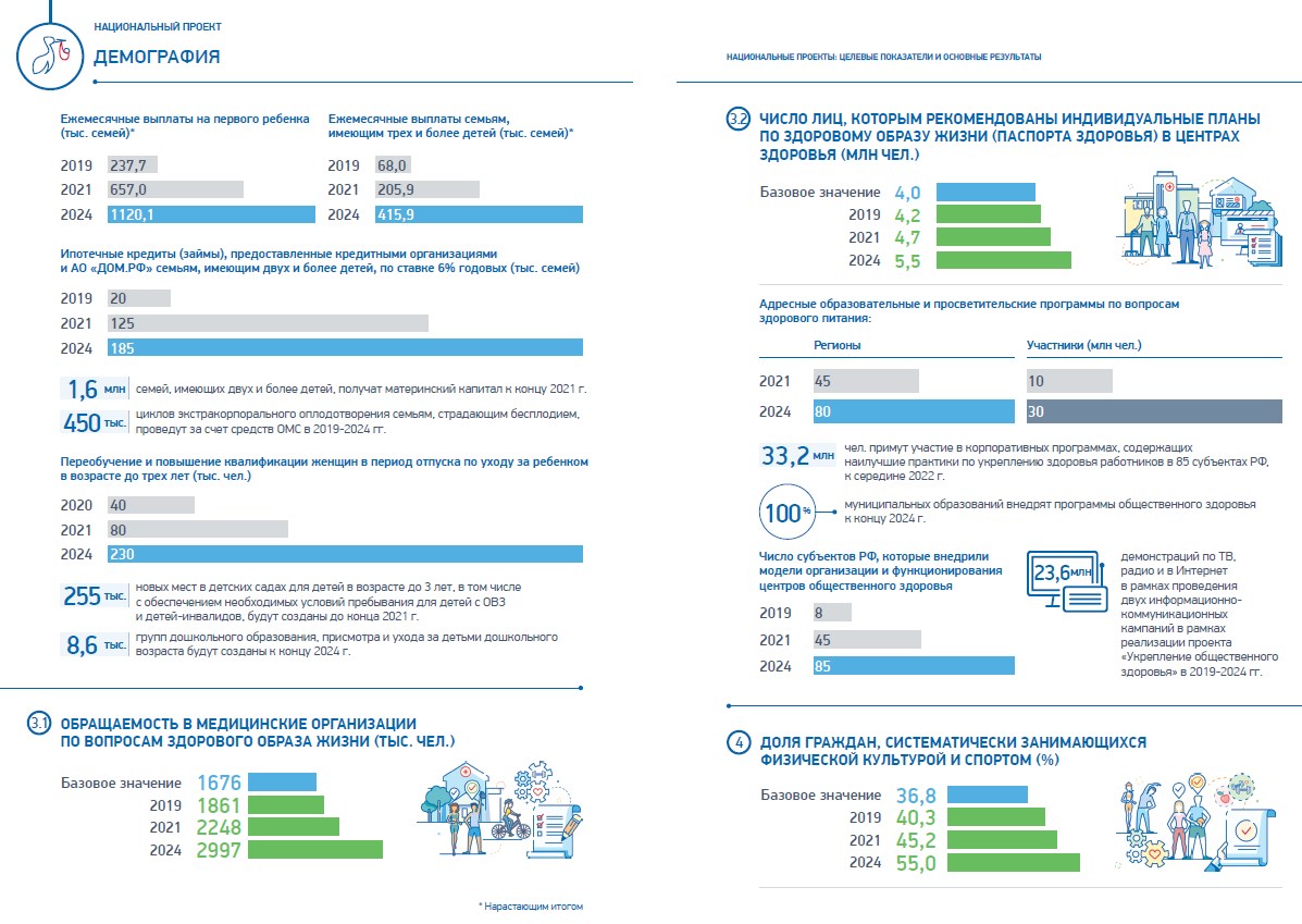 Россия в цифрах. Национальный проект «Демография»
