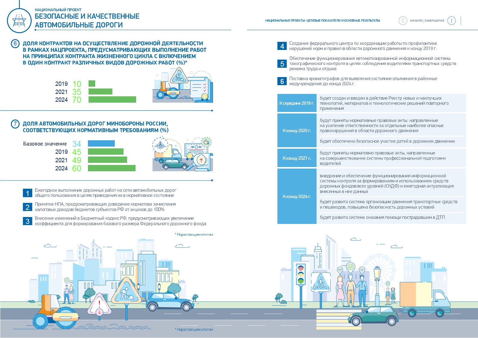 Россия в цифрах. Национальный проект «Безопасные и качественные автодороги»