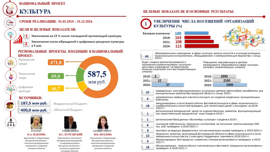 Россия в цифрах. Национальный проект»Культура»