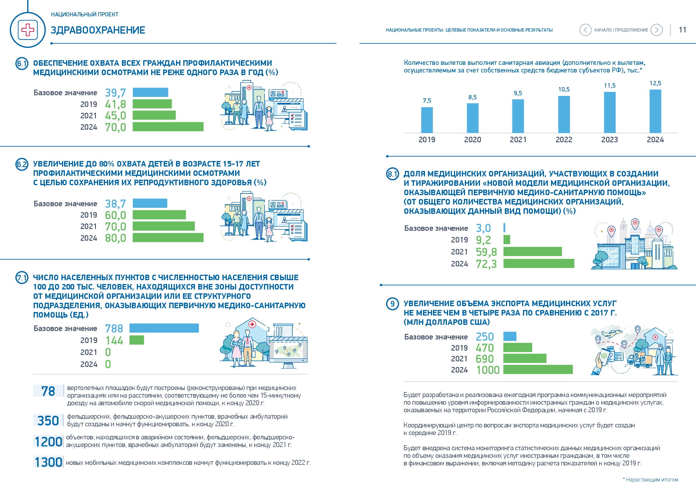 Россия в цифрах. Национальный проект «Здравоохранение»