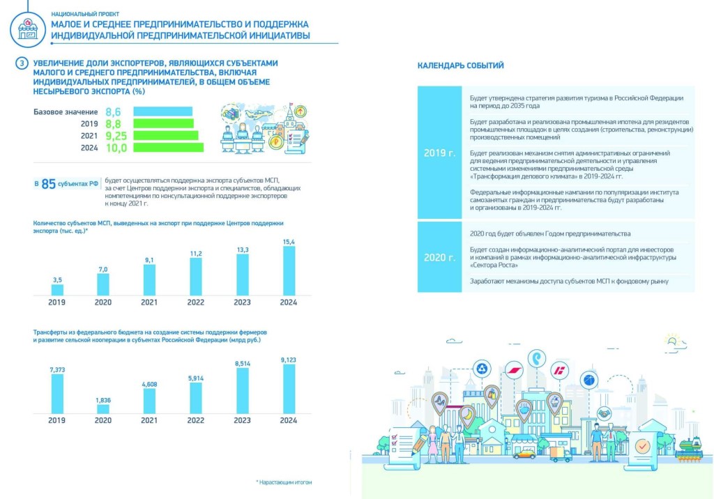 Малое и среднее предпринимательство и поддержка индивидуальной деятельности