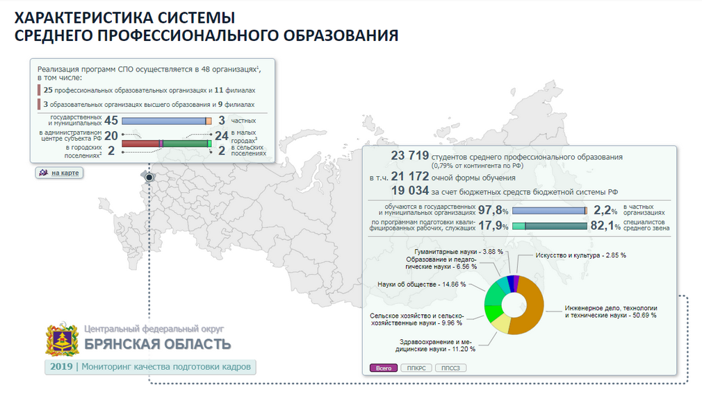 Пять брянских учреждений среднего профессионального образования вошли в число лучших  по качеству подготовки кадров в 2019 году