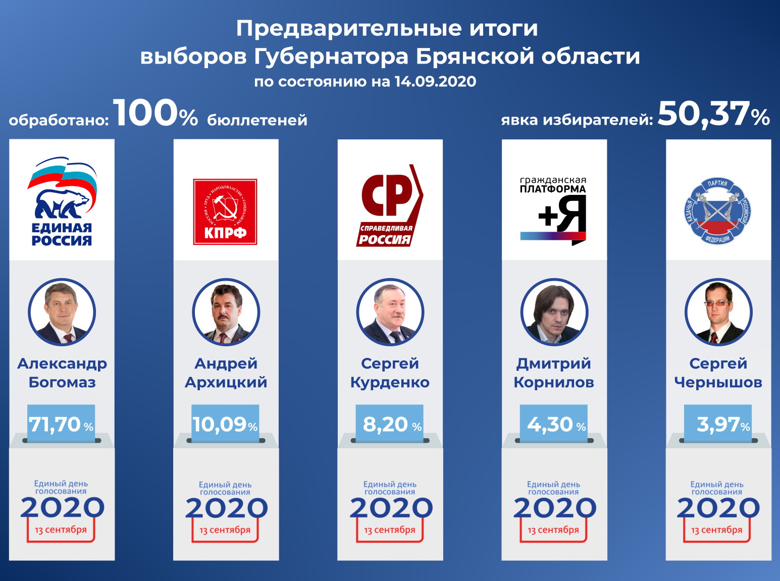 Подведены итоги выборов в губернаторы Брянской области