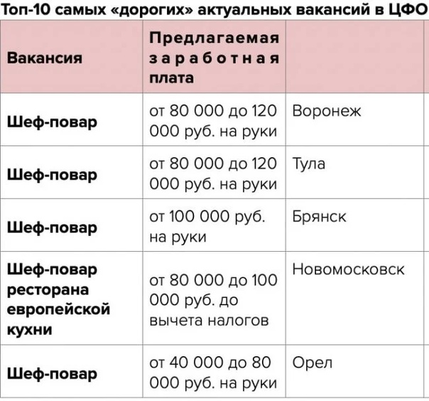 В Брянске появилась вакансия повара с зарплатой 100 тысяч