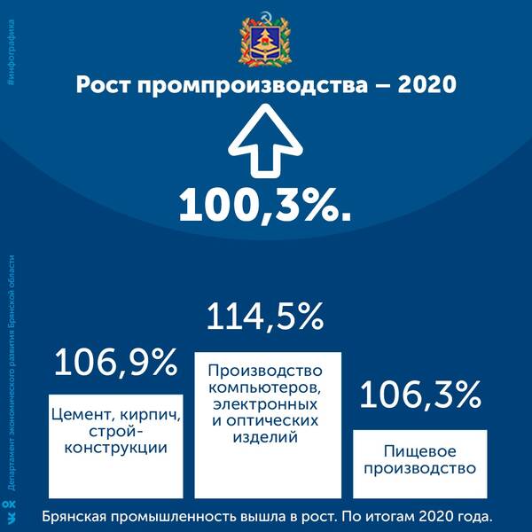 Брянская промышленность закончила год ожидаемым ростом