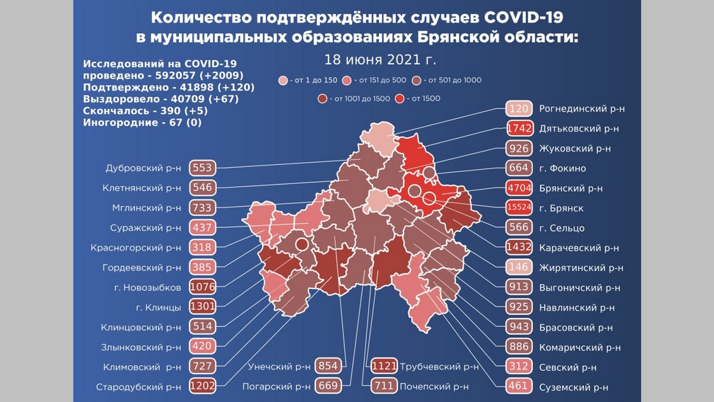 Еще 120 жителей Брянской области за сутки заболели коронавирусом