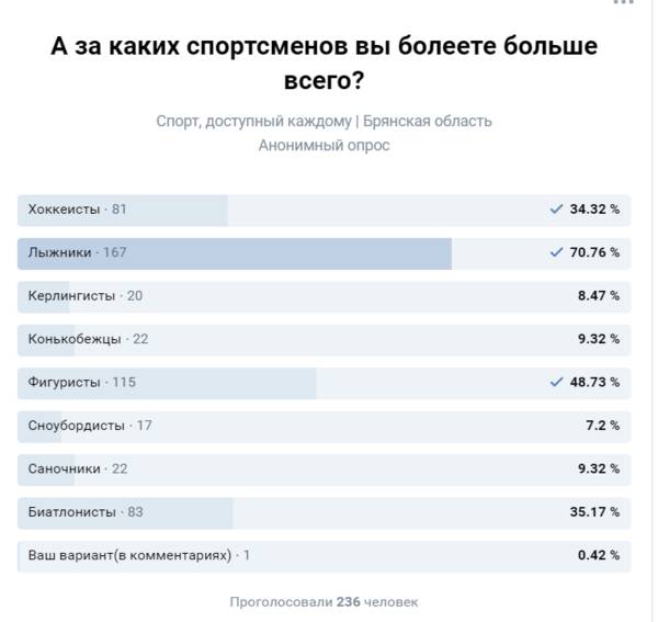 Брянцы больше всего болеют на Олимпиаде за лыжников, фигуристов и биатлонистов