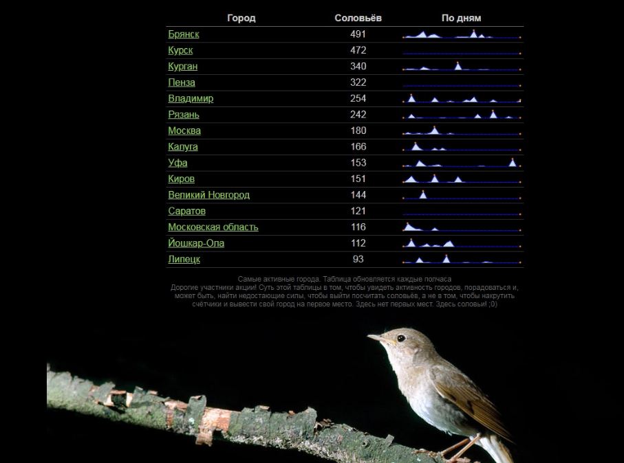 Брянская область – лидер акции «Соловьиные вечера -2022»