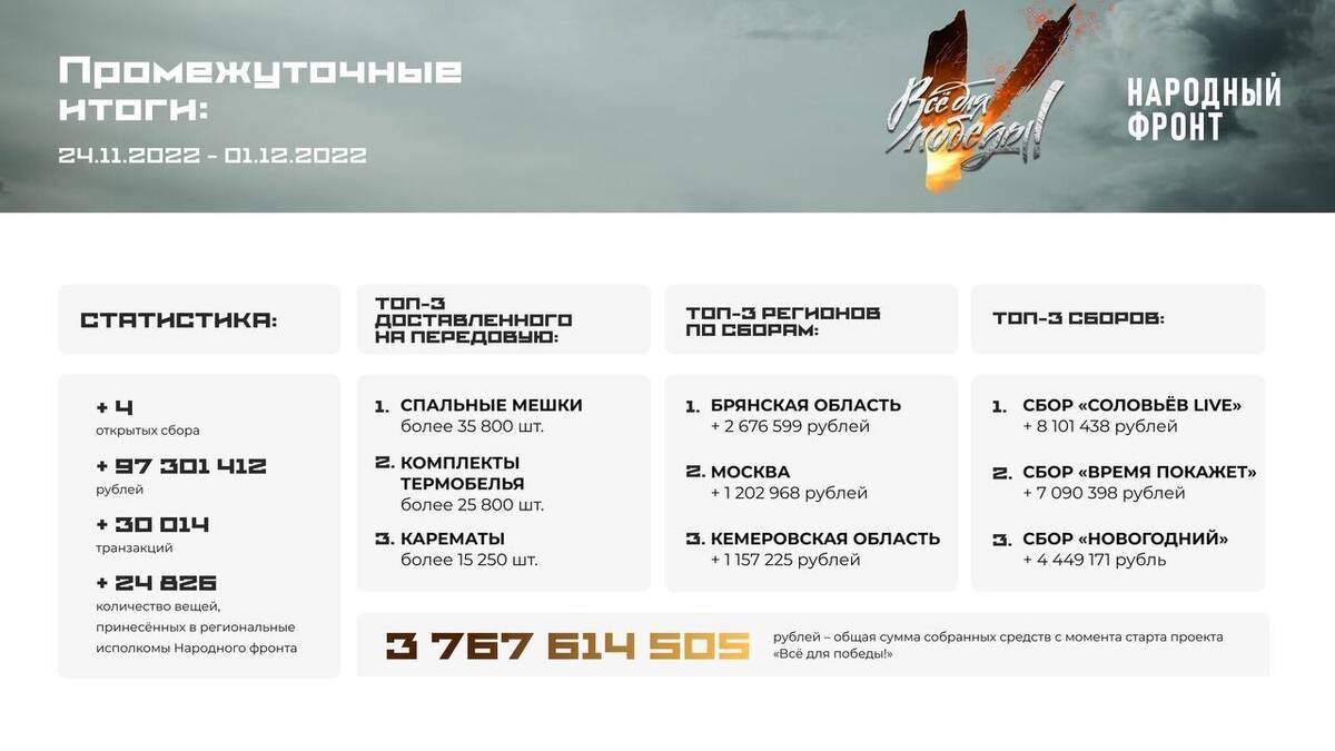 Брянцы продолжают поддерживать участников СВО