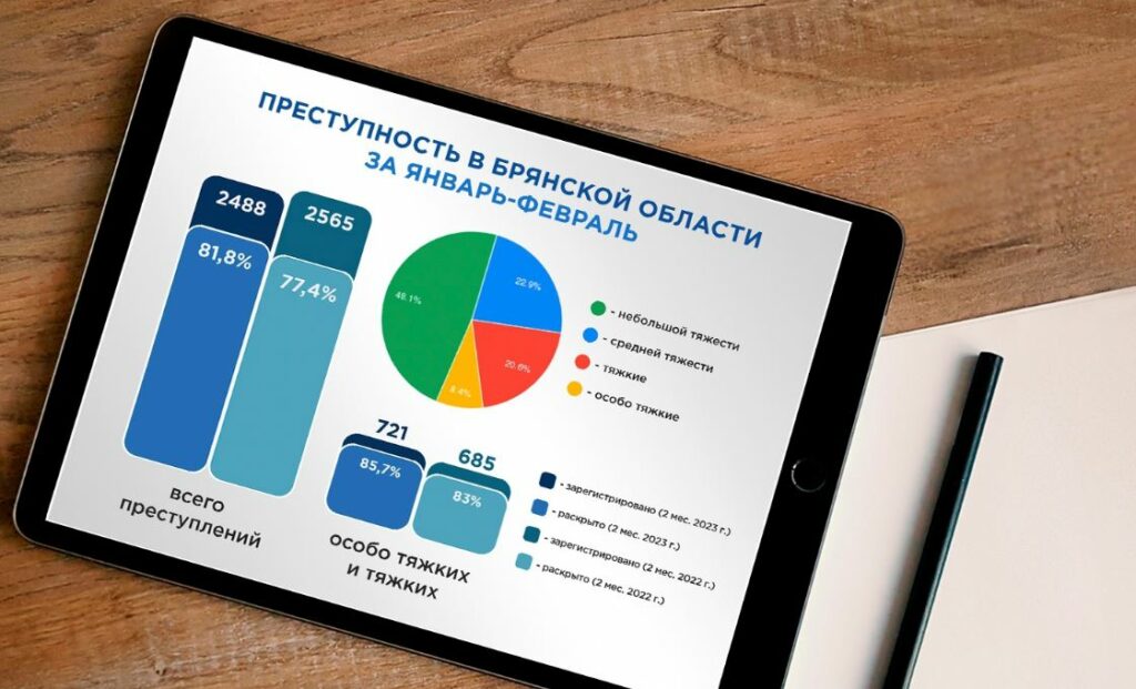 В Брянской области снизилась преступность