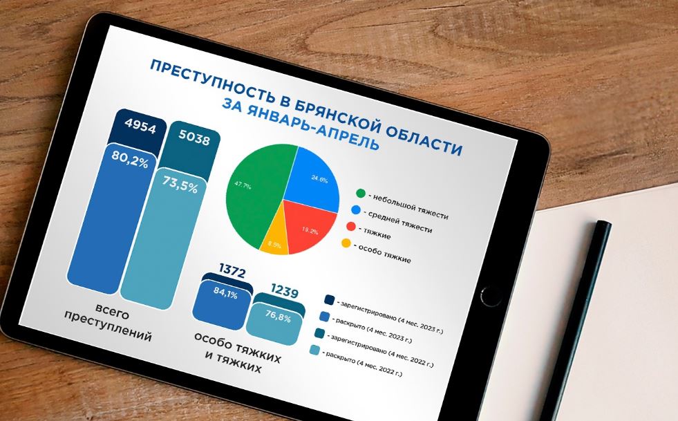 На Брянщине снизилась преступность