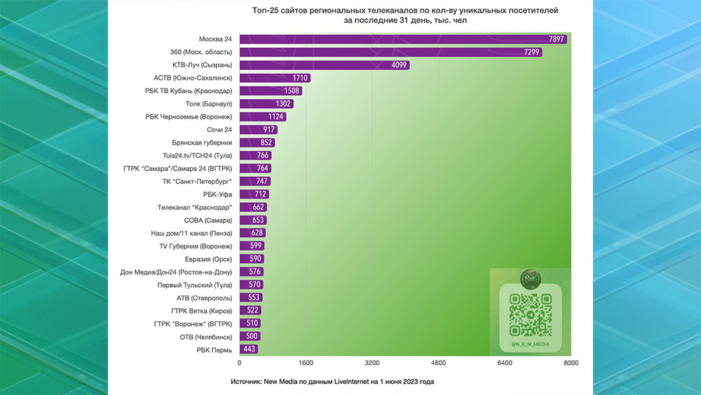 «Брянская губерния» вошла в топ-10 сайтов региональных телеканалов