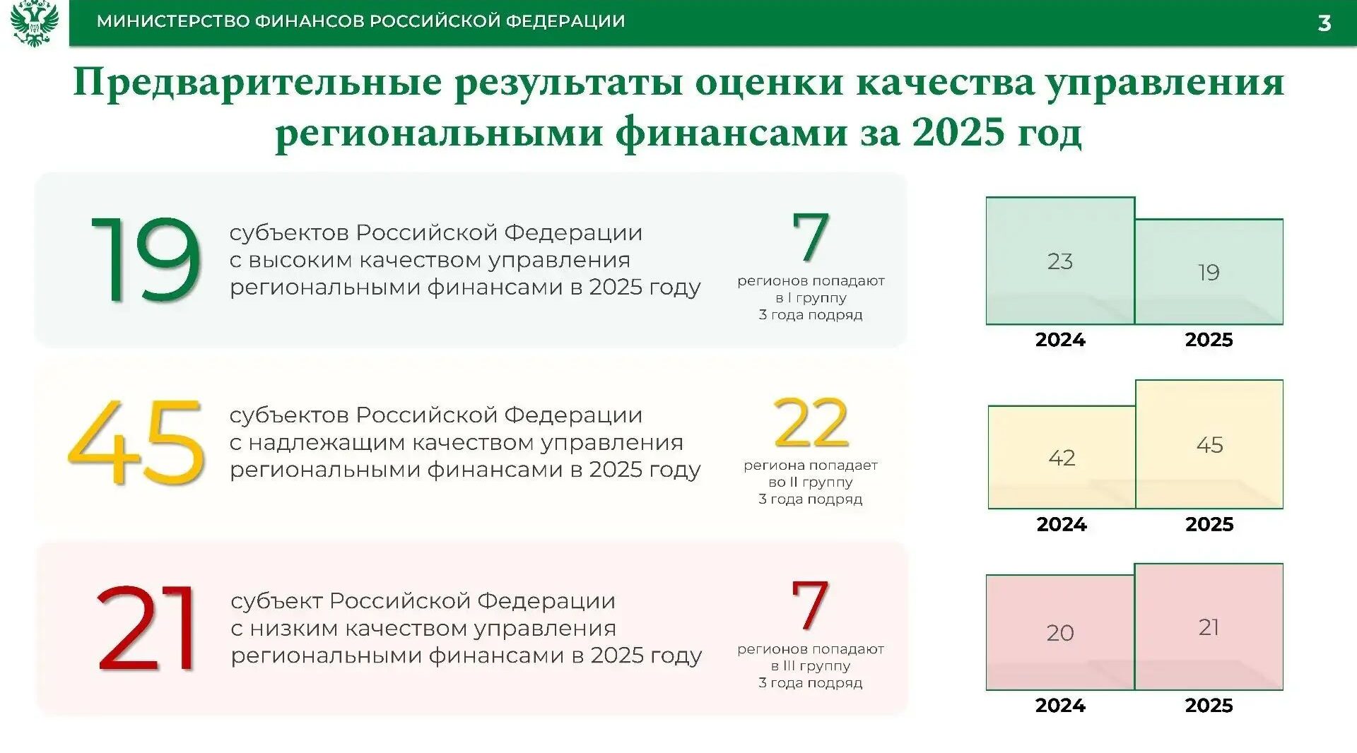 Брянщина восьмой раз подряд вошла в число субъектов с высоким качеством управления финансами